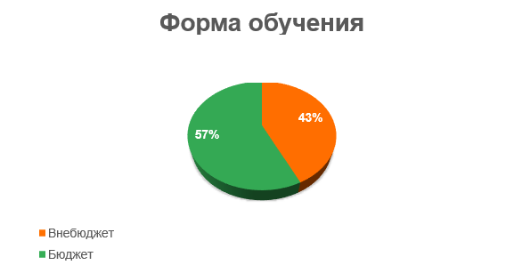 Диаграмма
