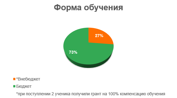 Диаграмма