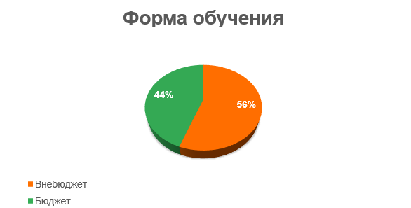 Диаграмма