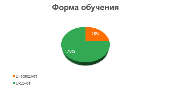 Диаграмма